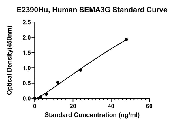 Human Semaphorin 3G, SEMA3G ELISA Kit