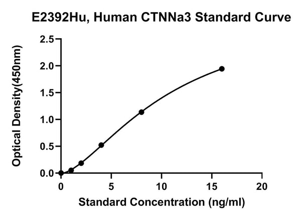 Human Catenin Alpha 3, CTNNA3 ELISA Kit