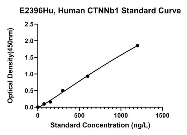 Human Catenin Beta 1, CTNNB1 ELISA Kit