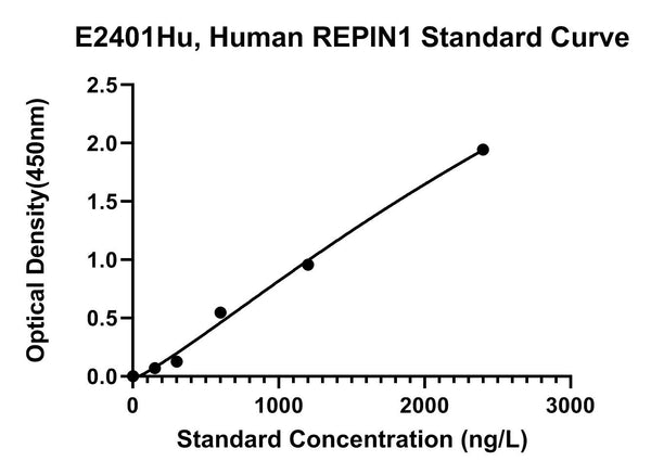 Human Replication Initiator 1, REPIN1 ELISA Kit