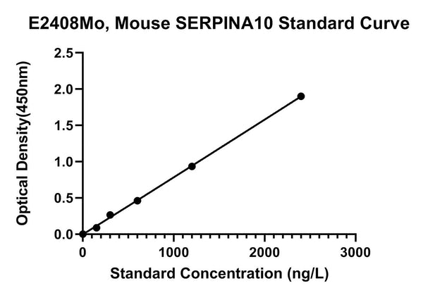 Mouse Protein Z-dependent Protease Inhibitor, SERPINA10 ELISA Kit