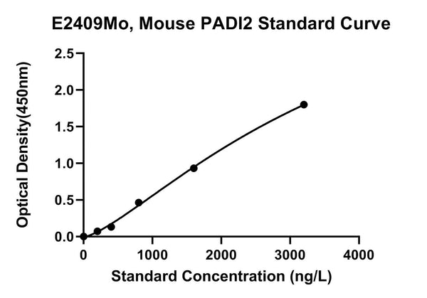 Mouse Protein-arginine Deiminase Type-2, PADI2 ELISA Kit