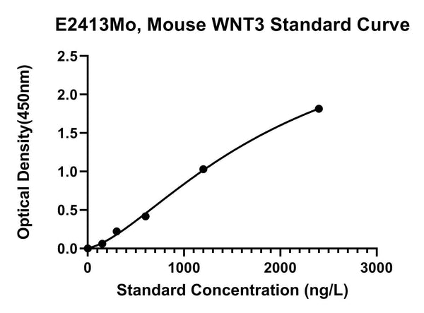 Mouse Proto-oncogene Wnt-3, WNT3 ELISA Kit
