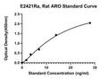 Rat Aromatase, ARO ELISA Kit