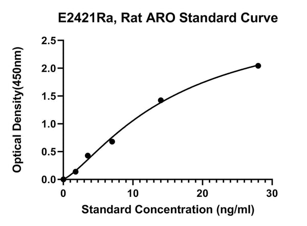 Rat Aromatase, ARO ELISA Kit
