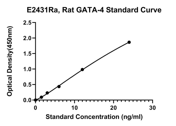 Rat Transcription Factor GATA-4, GATA-4 ELISA Kit