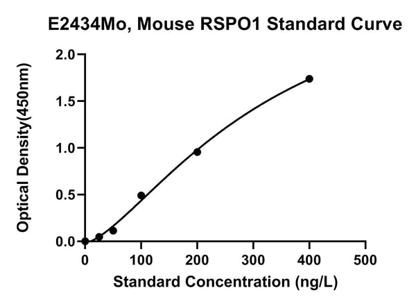 Mouse R-spondin-1, RSPO1 ELISA Kit