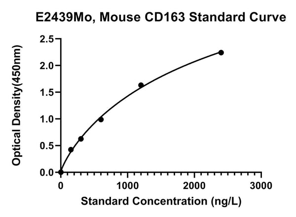 Mouse Scavenger Receptor Cysteine-rich Type 1 Protein M130, CD163 ELISA Kit