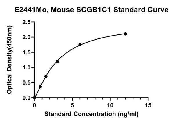 Mouse Secretoglobin Family 1C Member 1, SCGB1C1 ELISA Kit