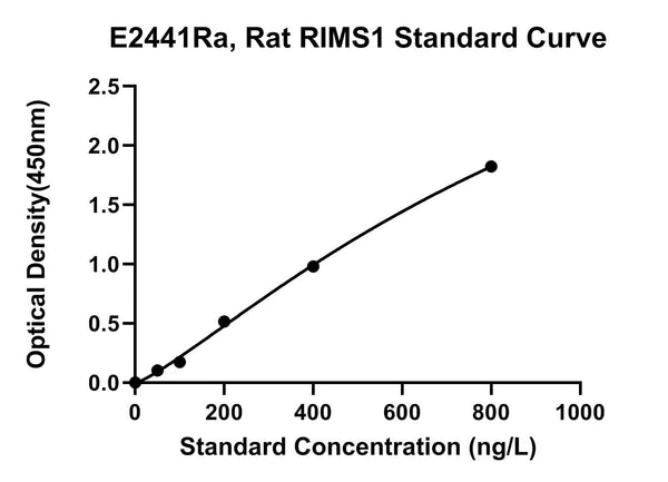 Rat Regulating Synaptic Membrane Exocytosis Protein 1, RIMS1 ELISA Kit