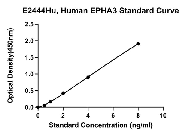 Human Ephrin Type A Receptor 3, EPHA3 ELISA Kit