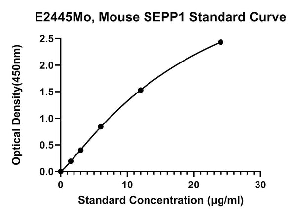 Mouse Selenoprotein P, SEPP1 ELISA Kit
