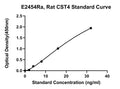 Rat Cystatin-S, CST4 ELISA Kit