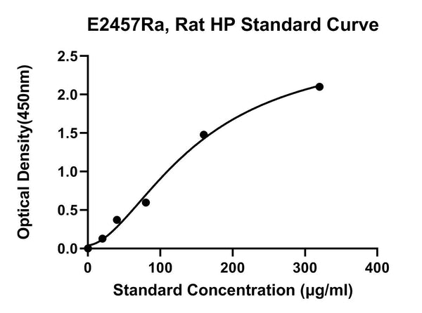 Rat Haptoglobin, HPT ELISA Kit