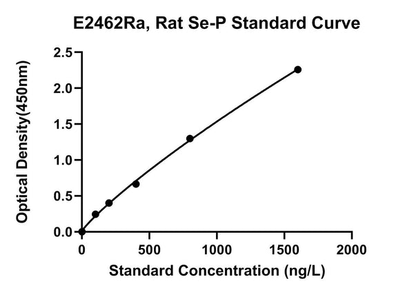 Rat Selenoprotein-P, SE-P ELISA Kit