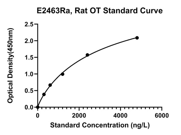 Rat Osteocalcin, OCN ELISA Kit