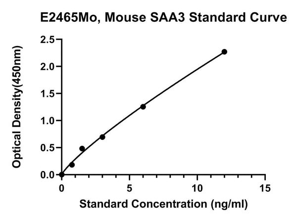 Mouse Serum Amyloid A-3 Protein, SAA3 ELISA Kit
