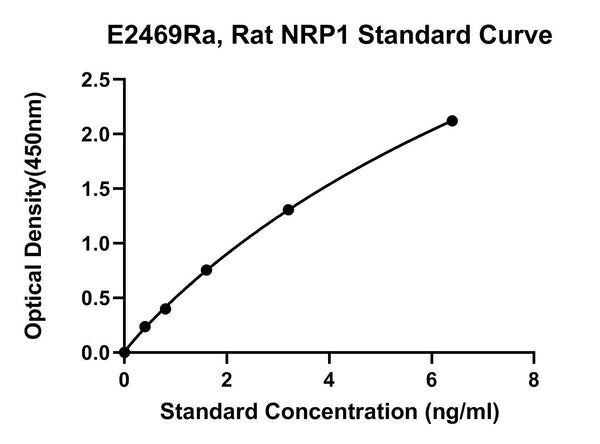 Rat Neuropilin-1, NRP1 ELISA Kit