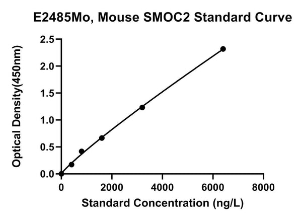 Mouse Sparc-related Modular Calcium-binding Protein 2, SMOC2 ELISA Kit