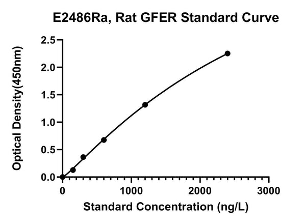 Rat Fad-linked Sulfhydryloxidase Alr, GFER ELISA Kit