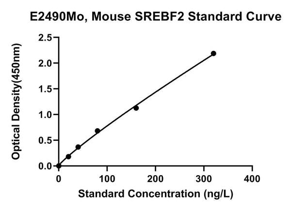 Mouse Sterol Regulatory Element-binding Protein 2, SREBF2 ELISA Kit