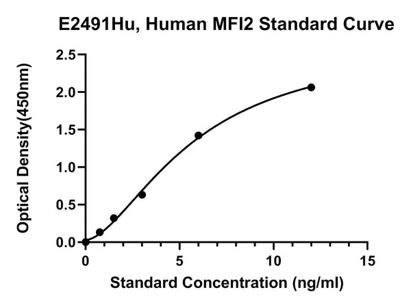 Human Melanotransferrin, MFI2 ELISA Kit
