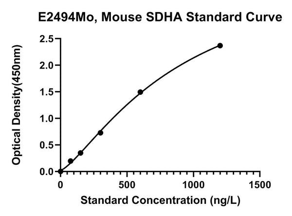 Mouse Succinate Dehydrogenase, Ubiquinone, Flavoprotein Subunit, Mitochondrial, SDHA ELISA Kit