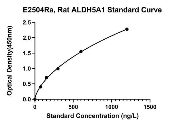 Rat Succinate-semialdehyde Dehydrogenase, Mitochondrial, ALDH5A1 ELISA Kit