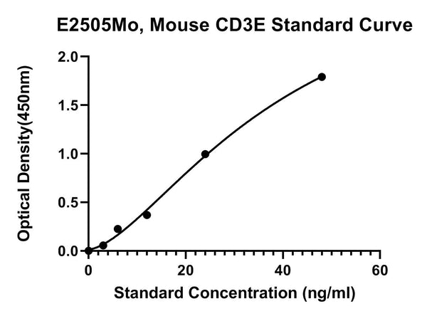 Mouse T-cell Surface Glycoprotein Cd3 Epsilon Chain, CD3E ELISA Kit