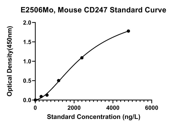 Mouse T-cell Surface Glycoprotein CD3 Zeta Chain, CD247 ELISA Kit