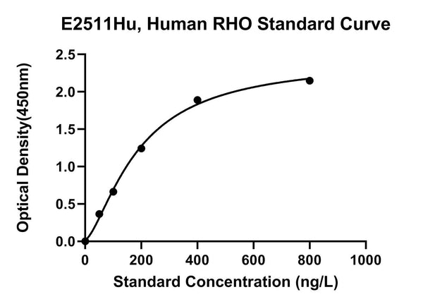 Human Rhodopsin, RHO ELISA Kit