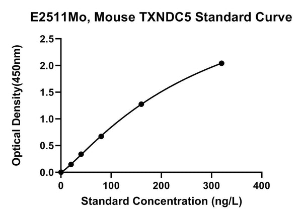Mouse Thioredoxin Domain-containing Protein 5, TXNDC5 ELISA Kit