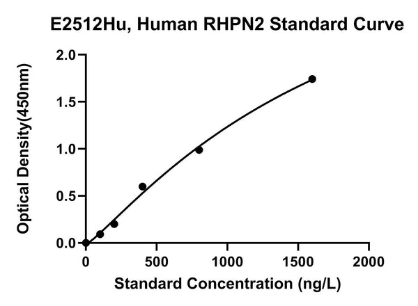 Human Rhophilin 2, RHPN2 ELISA Kit