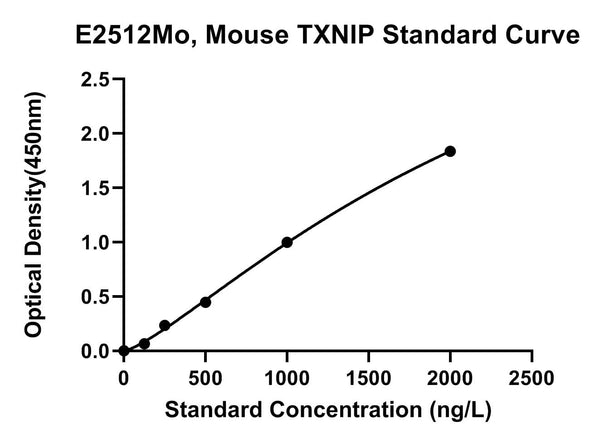 Mouse Thioredoxin-interacting Protein, TXNIP ELISA Kit