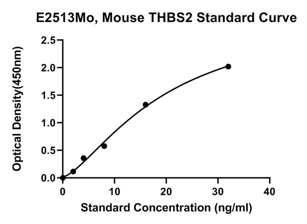 Mouse Thrombospondin-2, THBS2 ELISA Kit