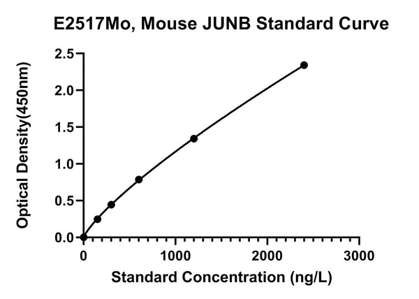 Mouse Transcription Factor Jun-B, JUNB ELISA Kit