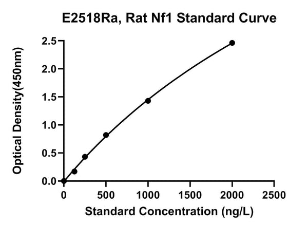 Rat Neurofibromin, NF1 ELISA Kit
