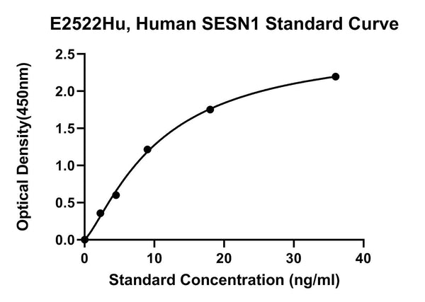 Human Sestrin 1, SESN1 ELISA Kit