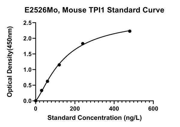Mouse Triosephosphate Isomerase, TPI1 ELISA Kit