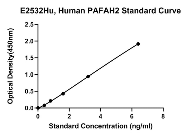 Human Platelet-activating Factor Acetylhydrolase 2, Cytoplasmic, PAFAH2 ELISA Kit