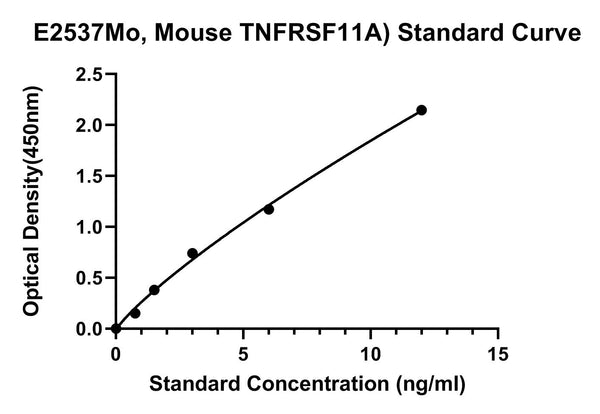 Mouse Tumor Necrosis Factor Receptor Superfamily Member 11A, TNFRSF11A) ELISA Kit
