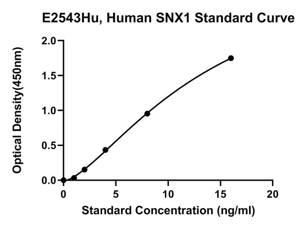Human Sorting Nexin 1, SNX1 ELISA Kit