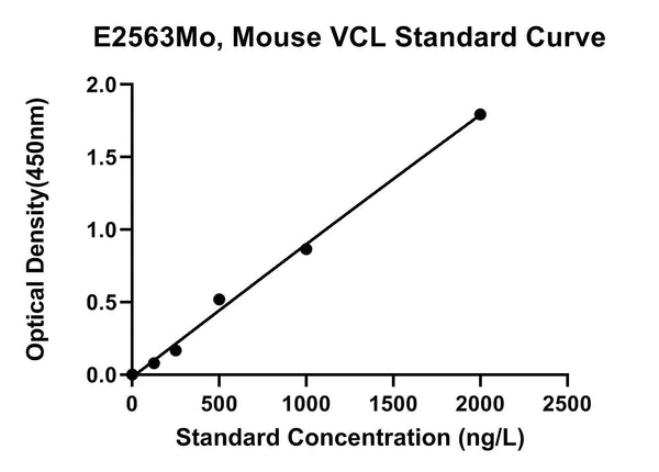 Mouse Vinculin, VCL ELISA Kit