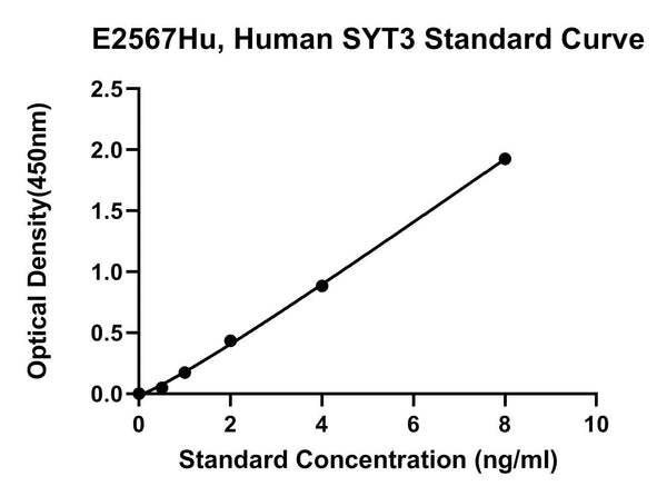 Human Synaptotagmin 3, SYT3 ELISA Kit