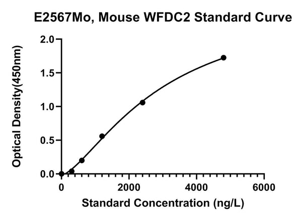 Mouse Wap Four-Disulfide Core Domain Protein 2, WFDC2 ELISA Kit