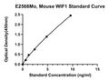 Mouse Wnt Inhibitory Factor 1, WIF1 ELISA Kit