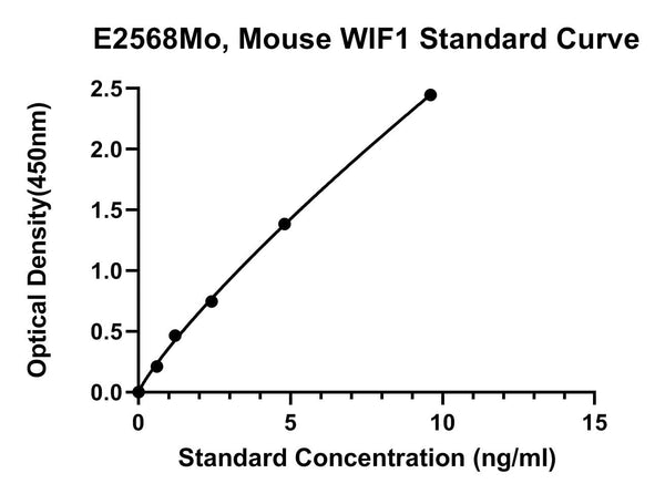 Mouse Wnt Inhibitory Factor 1, WIF1 ELISA Kit