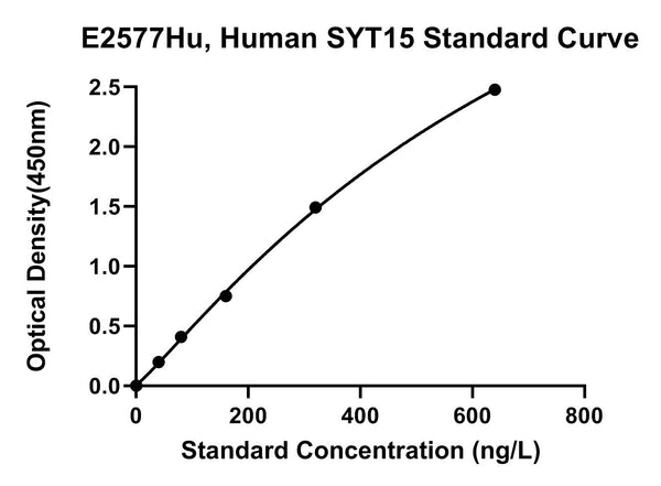 Human Synaptotagmin 15, SYT15 ELISA Kit