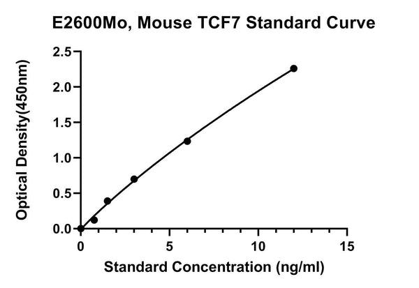 Mouse Transcription Factor 7, TCF7 ELISA Kit