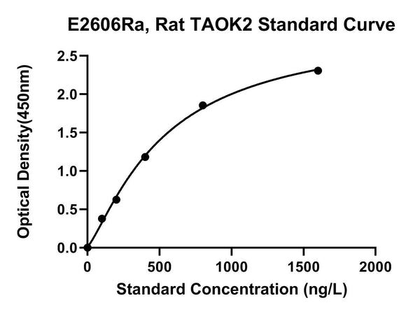 Rat Serine, Threonine-protein Kinase Tao2, TAOK2 ELISA Kit